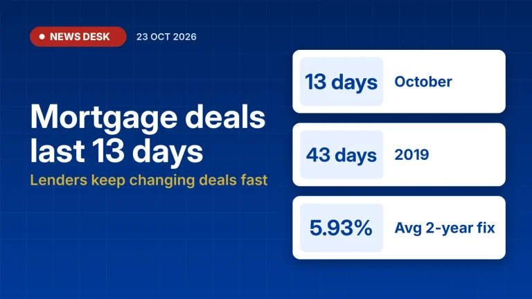 Mortgage deals last 13 days on average in October 2026, compared with 43 days in 2019; average two-year fix 5.93%