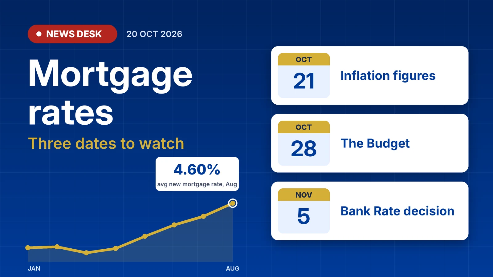 Mortgage rates news – three dates to watch: inflation figures 21 October, the Budget 28 October and the Bank Rate decision 5 November